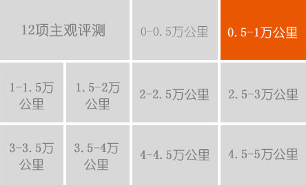 1萬公里用車費用:10088元   平均油耗:8.68L/100公里   故障:制動系統變得綿軟   換4S店售后體驗:仍不滿意