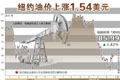 國際油價9日上漲