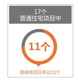 北京僅30新盤入市精裝成標配