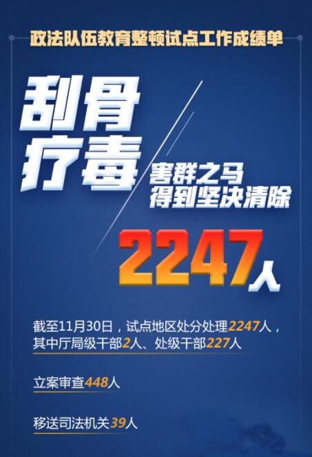 在這場刮骨療毒式自我革命中，2247人被處分處理！
