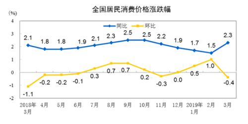 CPI同比、環比漲幅走勢圖。來自國家統計局
