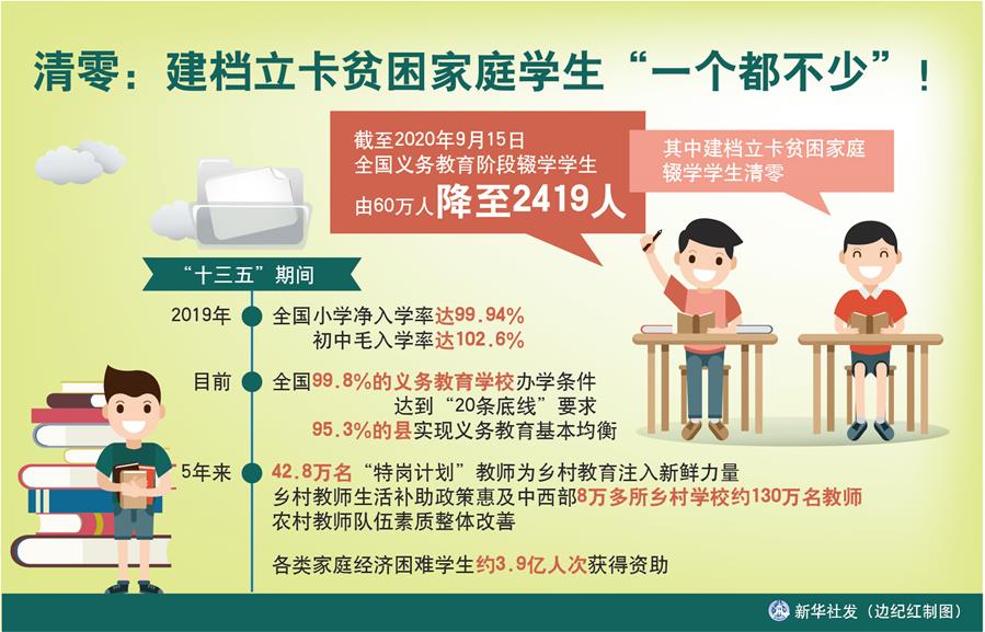（圖表）［數說“十三五”］清零：建檔立卡貧困家庭學生“一個都不少”！