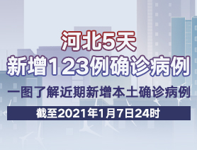 河北5天新增123例確診病例，一圖了解近期新增本土確診病例
