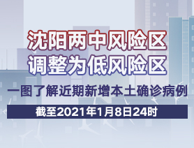 沈陽兩中風險區調整為低風險區，一圖了解近期新增本土確診病例
